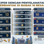 Kiper dengan Penyelamatan Terbanyak di Babak 16 Besar
