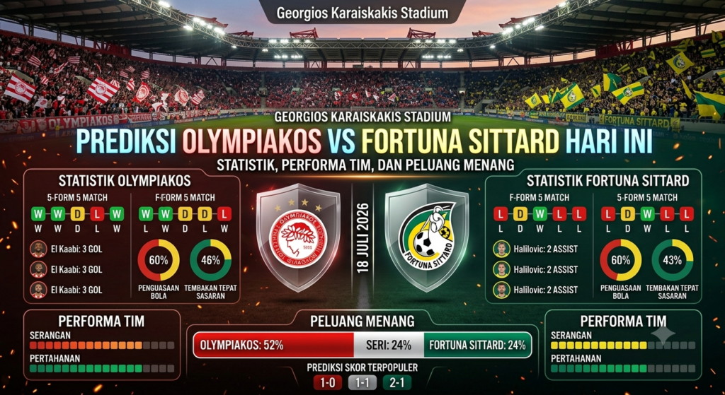 Prediksi Olympiakos vs Fortuna Sittard Hari Ini: Statistik, Performa Tim, dan Peluang Menang