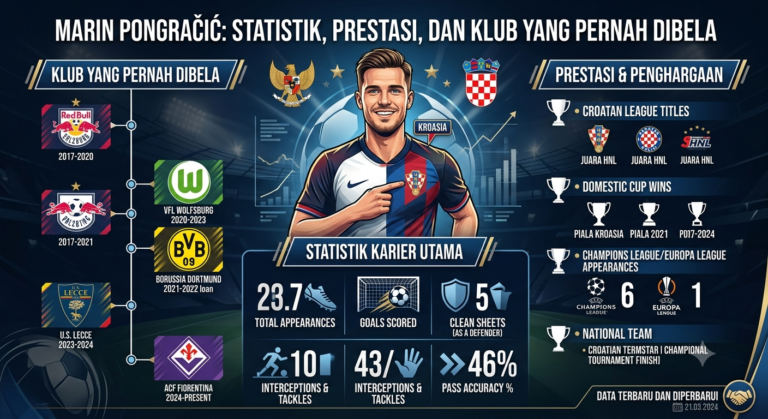 Marin Pongračić: Statistik, Prestasi, dan Klub yang Pernah Dibela