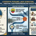 Lodewyk Pusung Jadi Sorotan, Simak Profil, Jabatan, dan Perkembangan Kasus Terbarunya