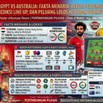 Egypt vs Australia: Fakta Menarik, Rekor Pertemuan, Prediksi Line Up, dan Peluang Lolos ke Babak Berikutnya