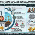 Perkembangan Terbaru Kasus yang Menyebut Nama Nurman Herin: Kronologi, Fakta, dan Proses Hukum yang Perlu Diketahui