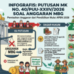 Putusan MK soal Anggaran MBG: Isi Putusan, Dasar Hukum, dan Dampaknya bagi Program Makan Bergizi Gratis