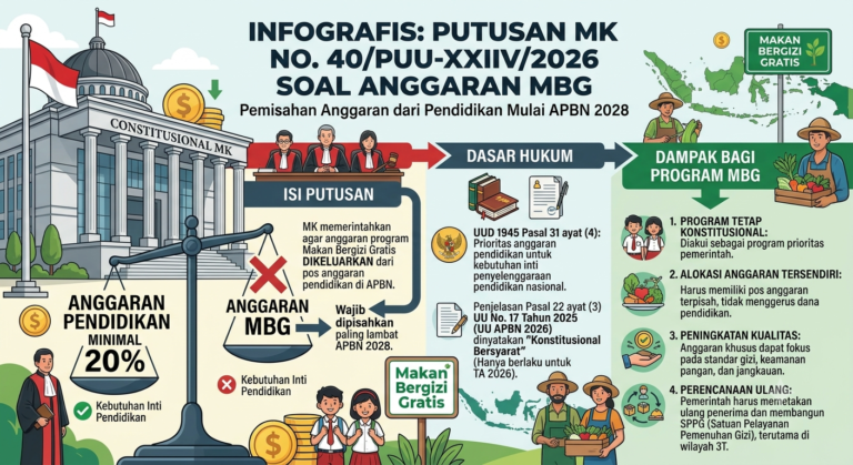 Putusan MK soal Anggaran MBG: Isi Putusan, Dasar Hukum, dan Dampaknya bagi Program Makan Bergizi Gratis