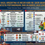 Hasil Argentina vs Mesir Hari Ini: Skor Akhir, Statistik Pertandingan, dan Jalannya Laga Lengkap