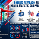 Roberto Alvarado: Profil Lengkap, Karier, Statistik, dan Prestasi Terbaru