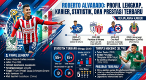 Roberto Alvarado: Profil Lengkap, Karier, Statistik, dan Prestasi Terbaru