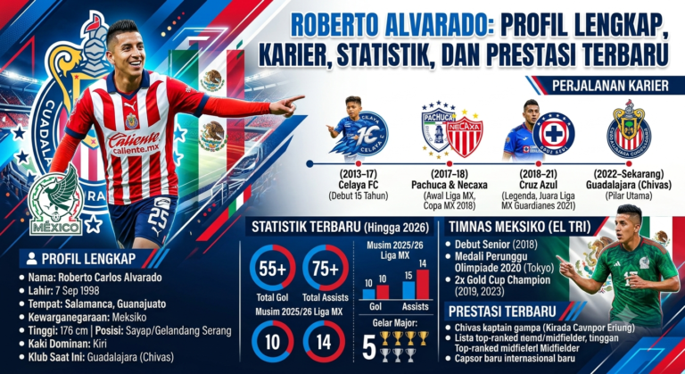 Roberto Alvarado: Profil Lengkap, Karier, Statistik, dan Prestasi Terbaru