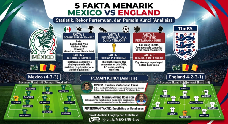 5 Fakta Menarik Mexico vs England: Statistik, Rekor Pertemuan, dan Pemain Kunci