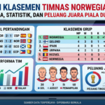 Hasil dan Klasemen Timnas Norwegia Terbaru: Performa, Statistik, dan Peluang Juara Piala Dunia 2026