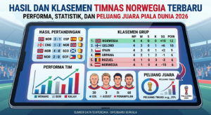 Hasil dan Klasemen Timnas Norwegia Terbaru: Performa, Statistik, dan Peluang Juara Piala Dunia 2026