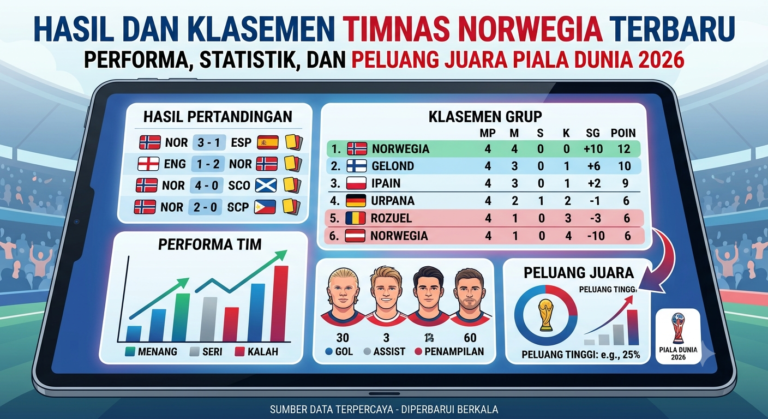 Hasil dan Klasemen Timnas Norwegia Terbaru: Performa, Statistik, dan Peluang Juara Piala Dunia 2026