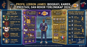 Profil LeBron James: Biografi, Karier, Prestasi, dan Rekor Terlengkap 2026