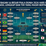 Update Bagan 16 Besar Piala Dunia 2026 Hari Ini: Hasil Lengkap dan Tim yang Masih Bertahan