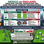 Mexico vs England: Analisis Taktik, Kekuatan Tim, dan Peluang Meraih Kemenangan
