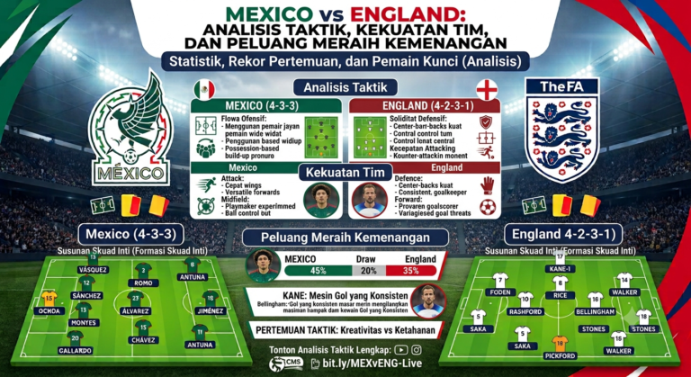 Mexico vs England: Analisis Taktik, Kekuatan Tim, dan Peluang Meraih Kemenangan