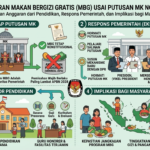 Anggaran MBG Usai Putusan MK: Penjelasan Lengkap, Respons Pemerintah, dan Implikasinya bagi Masyarakat