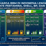 Daftar Harga BBM di Indonesia 2026 Lengkap: Update Pertamina, Shell, BP, dan Vivo