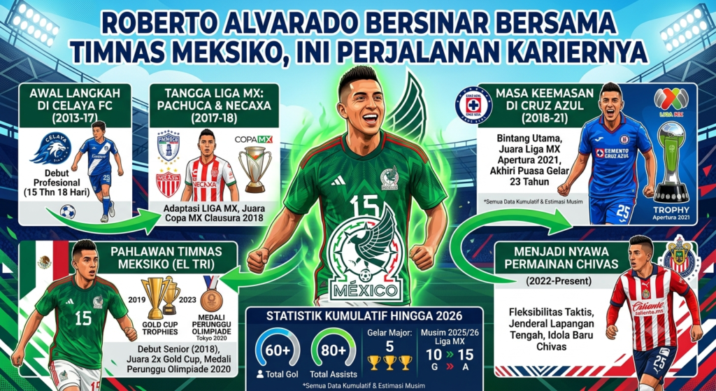 Roberto Alvarado Bersinar Bersama Timnas Meksiko, Ini Perjalanan Kariernya