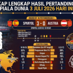 Spanyol Melaju ke 16 Besar, Ini Statistik Lengkap Pertandingannya