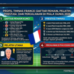 Profil Timnas France: Daftar Pemain, Pelatih, Prestasi, dan Perjalanan di Piala Dunia 2026