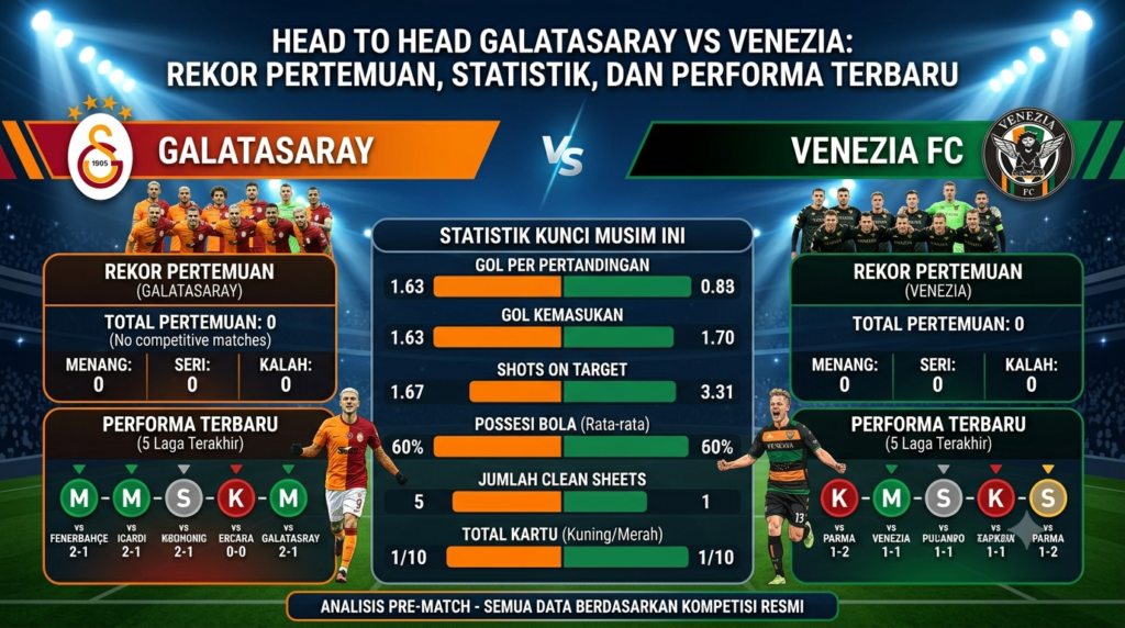 Head to Head Galatasaray vs Venezia: Rekor Pertemuan, Statistik, dan Performa Terbaru