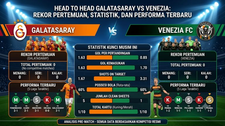 Head to Head Galatasaray vs Venezia: Rekor Pertemuan, Statistik, dan Performa Terbaru