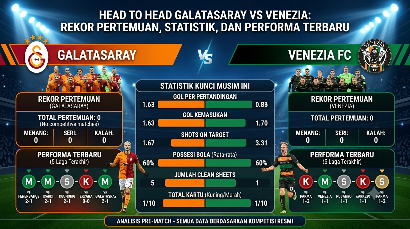 Head to Head Galatasaray vs Venezia: Rekor Pertemuan, Statistik, dan Performa Terbaru