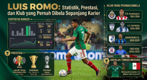Luis Romo: Statistik, Prestasi, dan Klub yang Pernah Dibela Sepanjang Karier