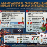 Argentina vs Mesir: Fakta Menarik, Rekor Pertemuan, Statistik Lengkap, dan Peluang Lolos