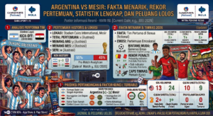 Argentina vs Mesir: Fakta Menarik, Rekor Pertemuan, Statistik Lengkap, dan Peluang Lolos