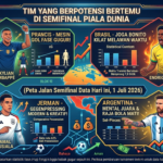 Tim yang Berpotensi Bertemu di Semifinal Piala Dunia