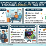 Rekomendasi Laptop Terbaik untuk Pengguna Lastminute (Juli 2026)Mencari promo liburan mendadak, tiket pesawat last-minute, hingga penawaran hotel menit-menit terakhir adalah keahlian utama para pengguna platform Lastminute. Mengamankan promo flash sale atau diskon penerbangan spontan membutuhkan keputusan cepat. Dalam momen-momen kritis tersebut, laptop yang lambat, baterai cepat habis, atau koneksi internet yang sering terputus bisa menjadi pembeda antara mendapatkan liburan impian dengan harga miring atau kehilangan promo sama sekali.Memasuki pertengahan tahun 2026, teknologi laptop ultraportabel telah berkembang pesat. Kehadiran prosesor hemat daya berbasis AI, layar jernih anti-silau, serta dukungan konektivitas internet super cepat membuat aktivitas hunting promo perjalanan menjadi lebih nyaman dan fleksibel. Bagi Anda pencari promo spontan dan digital nomad, berikut adalah panduan lengkap serta rekomendasi laptop terbaik untuk pengguna Lastminute di bulan Juli 2026.Kriteria Laptop Ideal untuk Pengburu Promo LastminuteSebelum masuk ke jajaran rekomendasi, ada beberapa spesifikasi kunci yang wajib dimiliki oleh laptop pendamping pemburu promo perjalanan:Konektivitas Canggih (Wi-Fi 7 & 5G eSIM): Promo last-minute berubah dalam hitungan detik. Koneksi internet berkecepatan tinggi memastikan halaman pembayaran dan pembaruan grafik harga di Lastminute terisi secara real-time.Bobot Ringan & Portabilitas Tinggi: Bobot di bawah 1,3 kg adalah standar wajib agar laptop nyaman dibawa bepergian kapan saja tanpa membebani tas jinjing.Daya Tahan Baterai Sepanjang Hari: Baterai minimal 12–18 jam penggunaan nyata memberi Anda kebebasan merencanakan perjalanan di ruang tunggu bandara, kafe, maupun dalam perjalanan tanpa panik mencari colokan.Layar Cerah dengan Aspek Rasio Luas: Layar rasio 16:10 atau 3:2 memudahkan Anda membaca tabel jadwal penerbangan, grafik perbandingan harga, dan opsi hotel tanpa perlu banyak scrolling.Performa Multitasking Responsif: Dukungan RAM minimal 16 GB dipadukan dengan penyimpanan SSD cepat untuk menangani puluhan tab browser yang terbuka secara bersamaan.5 Rekomendasi Laptop Terbaik untuk Pengguna Lastminute (Juli 2026)1. Apple MacBook Air (13 & 15 Inci) – Efisiensi Baterai & Ketipisan EkstremApple MacBook Air tetap menjadi pilihan utama bagi para traveler dan pemburu promo perjalanan spontan. Mengusung chip Apple Silicon generasi terbaru, laptop ini menghadirkan performa kencang dengan efisiensi daya yang luar biasa tanpa bising karena menggunakan desain fanless (tanpa kipas).Keunggulan untuk Pengguna Lastminute: Desain tanpa kipas membuatnya sangat tenang digunakan di ruang publik seperti kabin pesawat atau lounge. Layar Liquid Retina yang sangat tajam memudahkan penglihatan detail itinerary dan peta hotel Lastminute secara jelas.Fitur Utama: Baterai bertahan hingga 18 jam, trackpad presisi tinggi, sasis aluminium yang kokoh, serta pengisian daya MagSafe yang aman.Target Pengguna: Pengguna ekosistem iOS/macOS yang memprioritaskan ketahanan baterai maksimal dan portabilitas tanpa suara bising.2. ASUS Zenbook S 13 OLED – Ringan, Tipis, dan Layar MemukauBagi pengguna OS Windows yang mengutamakan portabilitas nomor satu, ASUS Zenbook S 13 OLED menjadi standar emas. Laptop ini menawarkan ketebalan hanya sekitar 1 cm dengan bobot berkisar 1 kg.Keunggulan untuk Pengguna Lastminute: Layar ASUS Lumina OLED memberikan rasio kontras spektakuler dan warna tajam. Menelusuri galeri foto hotel dan paket liburan last-minute terasa lebih memanjakan mata, bahkan di bawah pencahayaan luar ruangan yang terang.Fitur Utama: Bobot super ringan (~1 kg), sertifikasi ketahanan militer MIL-STD-810H, serta pilihan port fisik yang lengkap tanpa perlu membawa banyak dongle tambahan.Target Pengguna: Pengguna Windows yang mencari laptop paling ringan dengan kualitas tampilan visual terbaik.3. Dell XPS 13 – Ukuran Sangat Ringkas & Desain MinimalisDell XPS 13 memikat lewat tampilan futuristis dan bezel layar InfinityEdge yang sangat tipis di setiap sisinya. Dimensi fisiknya yang begitu mungil membuatnya sangat mudah diselipkan ke dalam tas tangan.Keunggulan untuk Pengguna Lastminute: Ukuran bodinya yang sangat ringkas membuat laptop ini nyaman dibuka di area sempit, seperti meja lipat pesawat atau kursi tunggu transit bandara.Fitur Utama: Ditenagai prosesor hemat daya terbaru tahun 2026, opsi layar hingga resolusi QHD+/OLED, serta sasis presisi berbahan aluminium CNC.Target Pengguna: Profesional dan traveler yang menyukai estetika modern minimalis serta laptop berukuran ringkas.4. Lenovo ThinkPad X1 Carbon – Tangguh untuk Perjalanan & Keyboard TerbaikBagi Anda yang sering memburu promo liburan spontan di sela-sela perjalanan bisnis, Lenovo ThinkPad X1 Carbon memberikan kombinasi durabilitas tinggi dan kenyamanan mengetik yang tak tertandingi.Keunggulan untuk Pengguna Lastminute: Keyboard khas ThinkPad memberikan pengalaman mengetik paling nyaman saat Anda harus menginput detail identitas penumpang, data paspor, dan pembayaran secara cepat saat berburu promo kilat.Fitur Utama: Sasis bahan serat karbon yang sangat ringan namun tahan benturan, sistem keamanan biometrik berlapis, dan ketahanan baterai yang sangat andal.Target Pengguna: Eksekutif bisnis dan profesional yang membutuhkan laptop tangguh kelas enterprise.5. HP Spectre x360 14 – Fleksibilitas Convertible 2-in-1Jika Anda menyukai navigasi yang interaktif saat memilih paket liburan Lastminute, HP Spectre x360 menghadirkan fleksibilitas berkat engsel 360 derajat yang dapat dilipat menjadi mode tablet.Keunggulan untuk Pengguna Lastminute: Fitur layar sentuh (touchscreen) memudahkan Anda untuk melakukan scrolling cepat pada daftar harga tiket murah, memilih tanggal fleksibel, dan melakukan zooming pada peta lokasi hotel secara intuitif.Fitur Utama: Fleksibilitas mode penggunaan (laptop, tent, tablet), optimalisasi daya berbasis AI lokal, serta kamera web beresolusi tinggi dengan penutup privasi fisik.Target Pengguna: Pengguna yang menyukai kemudahan navigasi layar sentuh dan menginginkan fleksibilitas perangkat 2-in-1.Tabel Perbandingan Spesifikasi UtamaModel LaptopUkuran LayarBobot UtamaEstimasi BateraiKeunggulan UtamaApple MacBook Air13.6" / 15.3"~1.24 kgHingga 18 JamBaterai paling awet & tanpa suara kipasASUS Zenbook S 13 OLED13.3" OLED~1.00 kgHingga 14 JamBodi super tipis (1 cm) & layar OLED jernihDell XPS 1313.4" FHD+/OLED~1.19 kgHingga 16 JamBezel InfinityEdge ultra-kompakLenovo ThinkPad X1 Carbon14.0" IPS/OLED~1.12 kgHingga 15 JamSasis serat karbon & keyboard paling nyamanHP Spectre x360 1414.0" OLED Touch~1.39 kgHingga 13 JamLayar sentuh 2-in-1 convertibleTips Memaksimalkan Penggunaan Lastminute di LaptopGunakan Mode Layar Terpisah (Split Screen): Buka platform Lastminute di satu sisi layar dan buka peta atau dokumen identitas di sisi lain untuk mempercepat proses pengisian data saat checkout promo flash sale.Manfaatkan Mode Hemat Baterai & Dark Mode: Saat berburu promo di area tanpa colokan listrik, aktifkan mode hemat energi dan dark mode (terutama pada laptop berlayar OLED) untuk menghemat konsumsi daya baterai.Pastikan Koneksi Wi-Fi/Hotspot Stabil: Promo menit-menit terakhir di platform Lastminute memiliki kuota dan batas waktu yang sangat terbatas. Pastikan koneksi internet terhubung dengan baik agar tidak gagal saat memproses pembayaran tiket.KesimpulanMemilih laptop terbaik untuk mendampingi platform pemesanan perjalanan seperti Lastminute pada pertengahan tahun 2026 berfokus pada tiga elemen penting: kecepatan performa, daya tahan baterai, dan kenyamanan portabilitas. Dengan menentukan laptop yang sesuai dari daftar rekomendasi di atas, proses perencanaan perjalanan spontan maupun pemesanan tiket mendadak Anda dipastikan berjalan lebih lancar, cepat, dan efisien.