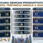 Negara dengan Produktivitas Gol Tertinggi Hingga 4 Juli