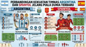 Perbandingan Kekuatan Timnas Argentina dan Spanyol Jelang Piala Dunia Terbaru
