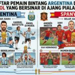 Daftar Pemain Bintang Argentina dan Spanyol yang Bersinar di Ajang Piala Dunia