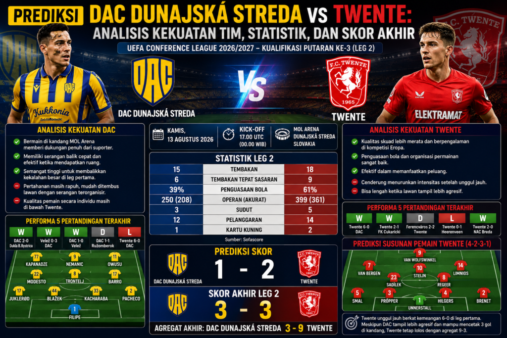 Prediksi DAC Dunajská Streda vs Twente: Analisis Kekuatan Tim, Statistik, dan Skor Akhir