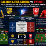 Prediksi DAC Dunajská Streda vs Twente: Analisis Kekuatan Tim, Statistik, dan Skor Akhir