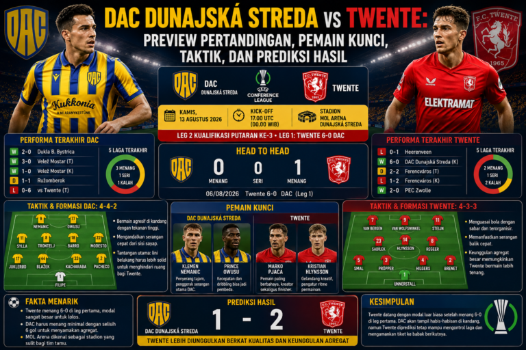 DAC Dunajská Streda vs Twente: Preview Pertandingan, Pemain Kunci, Taktik, dan Prediksi Hasil
