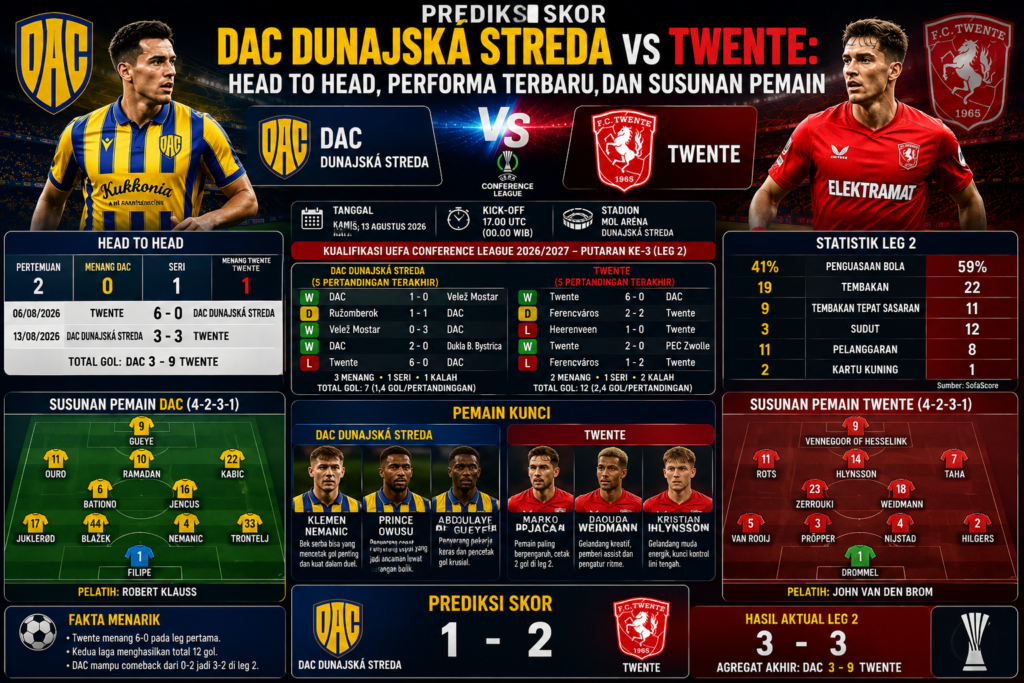 Prediksi Skor DAC Dunajská Streda vs Twente: Head to Head, Performa Terbaru, dan Susunan Pemain