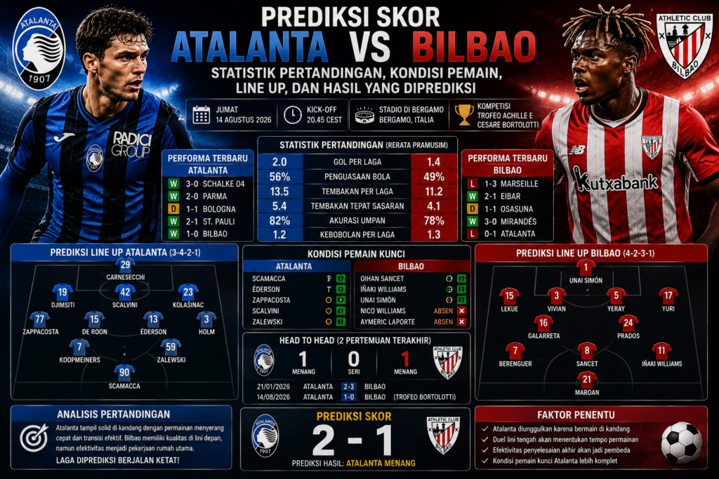 Prediksi Skor Atalanta vs Bilbao: Statistik Pertandingan, Kondisi Pemain, Line Up, dan Hasil yang Diprediksi
