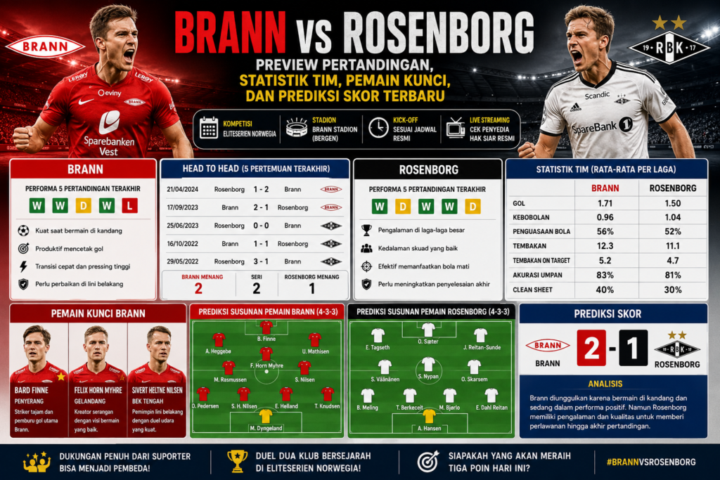 Brann vs Rosenborg: Preview Pertandingan, Statistik Tim, Pemain Kunci, dan Prediksi Skor Terbaru
