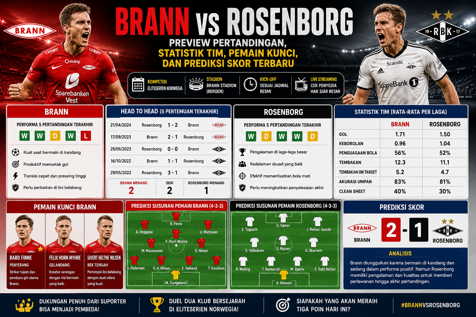 Brann vs Rosenborg: Preview Pertandingan, Statistik Tim, Pemain Kunci, dan Prediksi Skor Terbaru