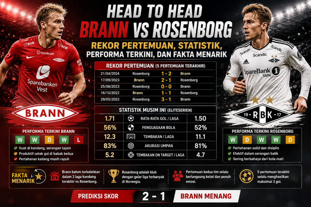 Head to Head Brann vs Rosenborg: Rekor Pertemuan, Statistik, Performa Terkini, dan Fakta Menarik