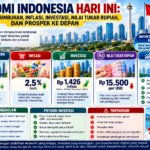 Ekonomi Indonesia Hari Ini: Update Pertumbuhan, Inflasi, Investasi, Nilai Tukar Rupiah, dan Prospek ke Depan