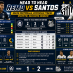Head to Head Remo vs Santos: Rekor Pertemuan, Performa Terkini, Statistik, dan Fakta Menarik