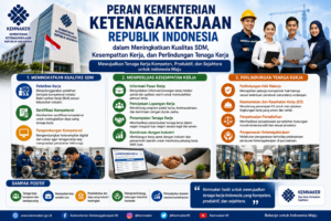 Peran Kementerian Ketenagakerjaan Republik Indonesia dalam Meningkatkan Kualitas SDM, Kesempatan Kerja, dan Perlindungan Tenaga Kerja