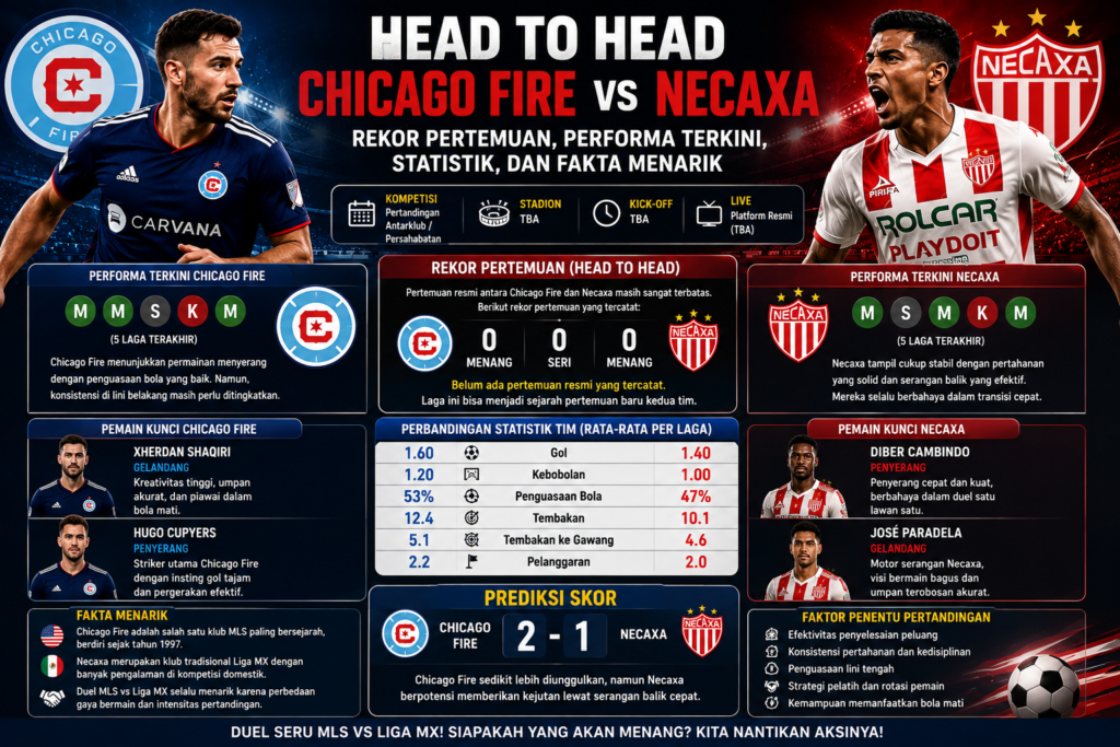 Head to Head Chicago Fire vs Necaxa: Rekor Pertemuan, Performa Terkini, Statistik, dan Fakta Menarik