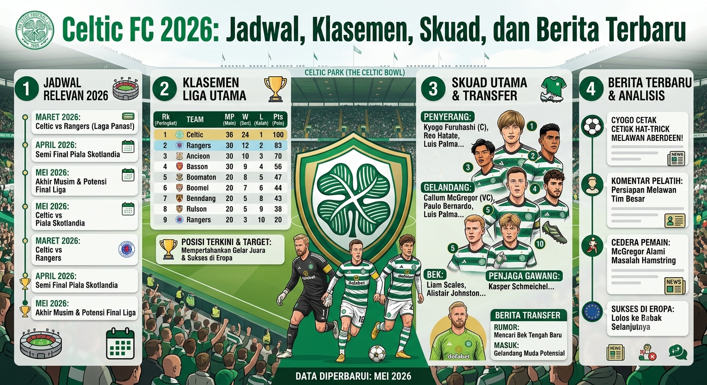 Celtic FC 2026: Jadwal, Klasemen, Skuad, dan Berita Terbaru