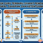 PPG untuk Guru Terbaru: Syarat Pendaftaran, Jadwal, Tahapan, dan Ketentuannya